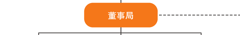 董事局